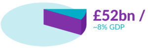 Pie chart showing a purple segment representing £52 billion, approximately 8% of GDP.
