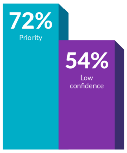 Bar chart with two bars: Priority at 72% in blue, and Low confidence at 54% in purple.
