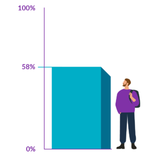 58% illustrated with a person carrying a backpack beside the bar.