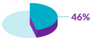 3D pie chart showing 46% segment highlighted in purple and the remaining 54% in blue without labels.