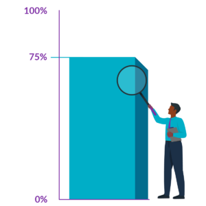 Person holding a magnifying glass examining a 75% filled vertical blue bar on a chart with purple percentage labels.