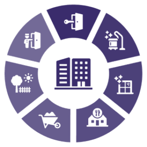 Purple circular infographic showing a central building surrounded by icons for access, cleaning, property care, landscaping, construction, dining, and security representing soft facilities management services.