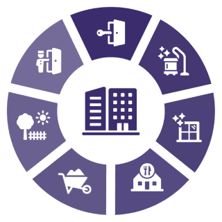 Purple circular infographic showing a central building surrounded by icons for access, cleaning, property care, landscaping, construction, dining, and security representing soft facilities management services.